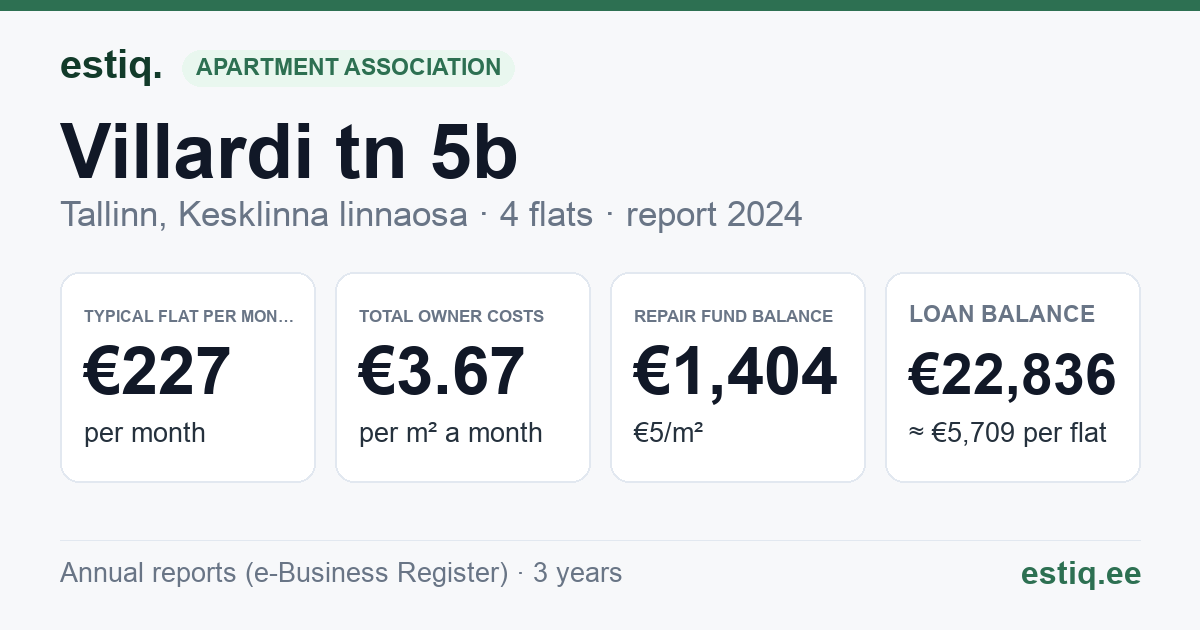 Tallinn, Villardi tn 5b korteriühistu: key figures 2024 — typical flat €227 a month