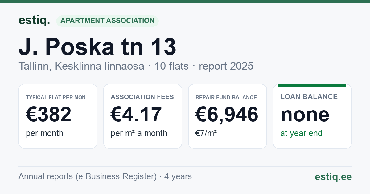 Tallinn, J. Poska tn 13 korteriühistu: key figures 2025 — typical flat €382 a month