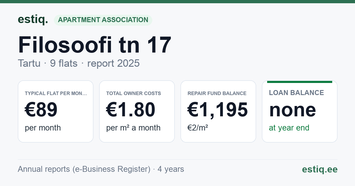 Tartu linn, Filosoofi tn 17 korteriühistu: key figures 2025 — typical flat €89 a month