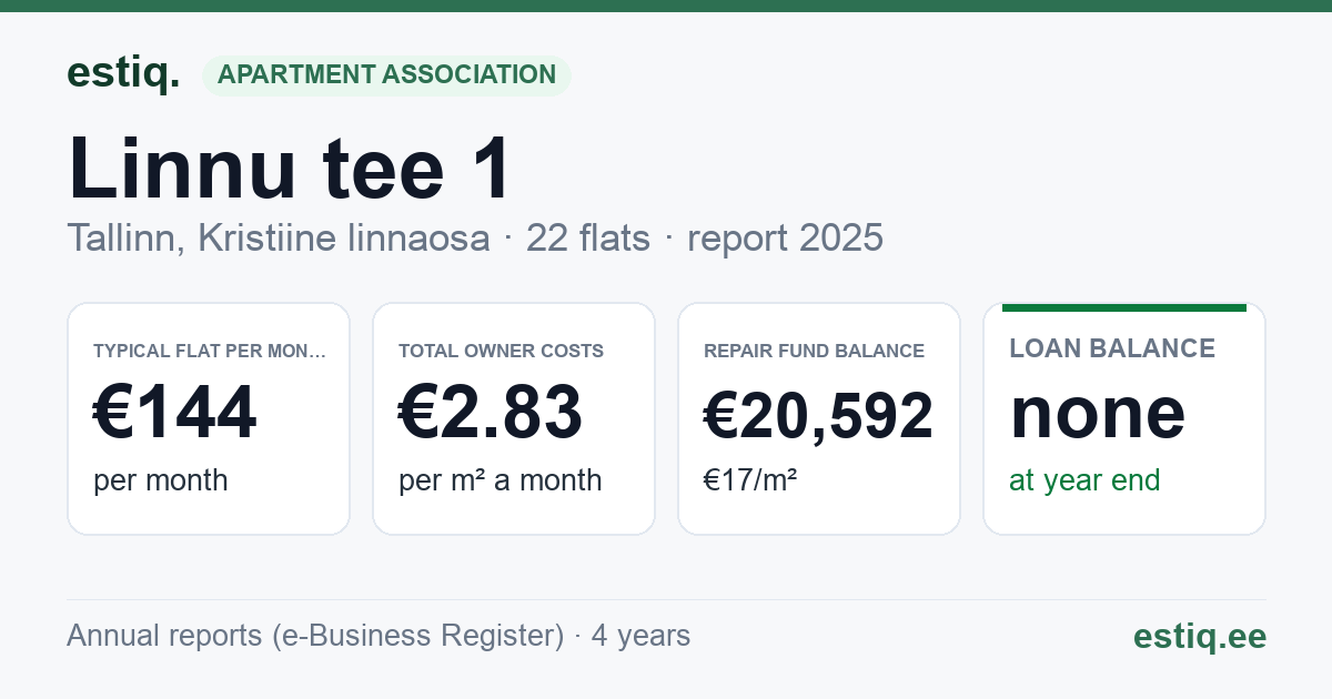 Tallinn, Linnu tee 1 korteriühistu: key figures 2025 — typical flat €144 a month