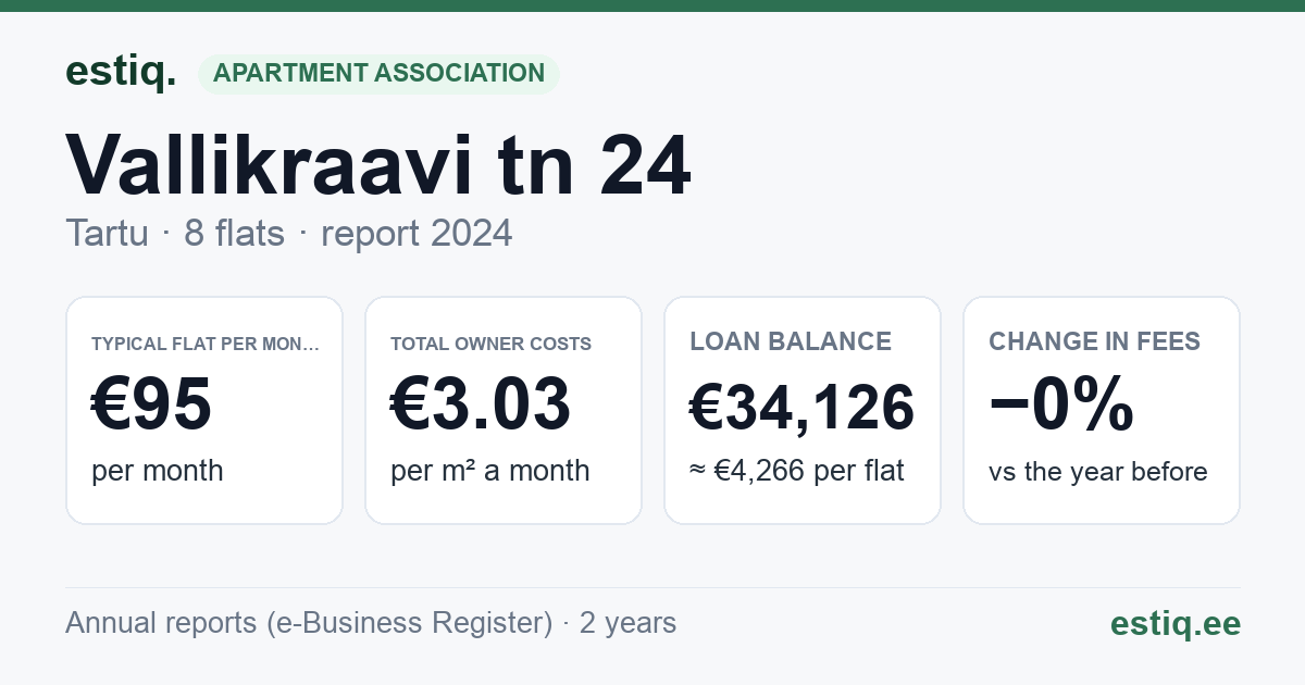 Tartu linn, Vallikraavi tn 24 korteriühistu: key figures 2024 — typical flat €95 a month