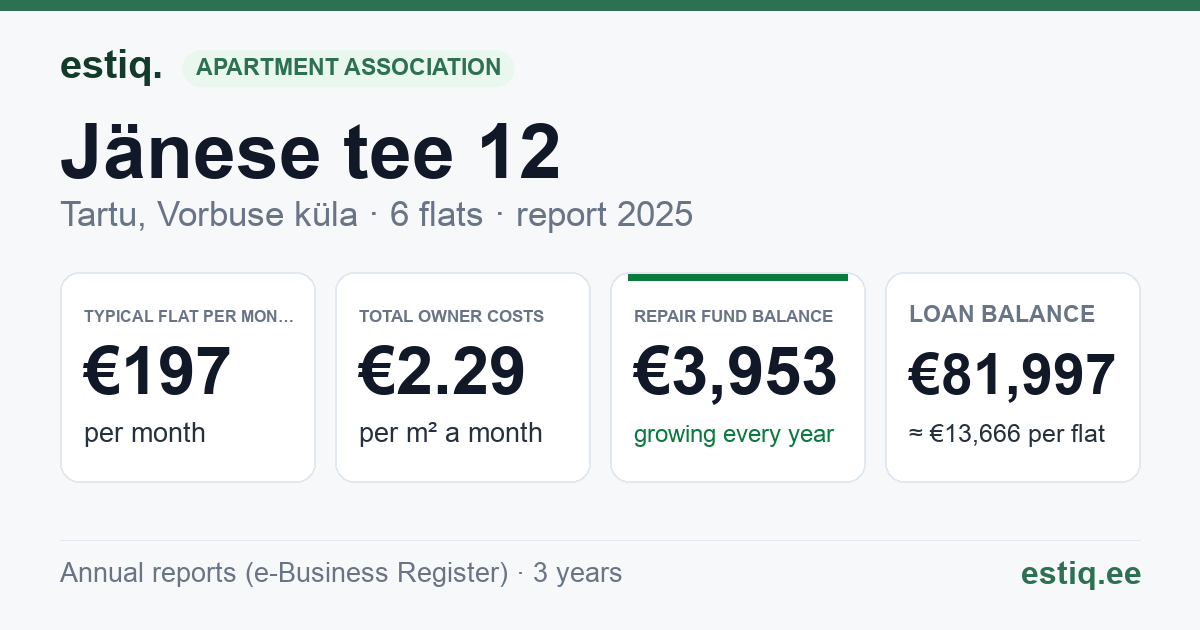 Tartu linn, Vorbuse küla, Jänese tee 12 korteriühistu: key figures 2025 — typical flat €197 a month