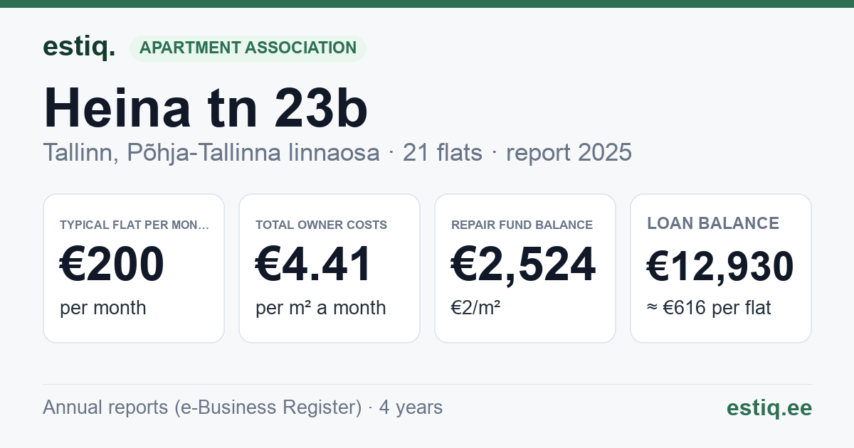 Tallinn, Heina tn 23b // Pebre tn 1 korteriühistu: key figures 2025 — typical flat €200 a month