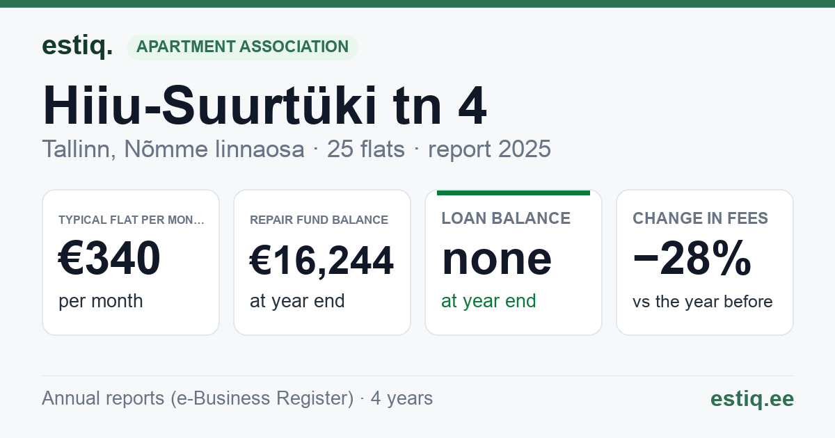 Tallinn, Hiiu-Suurtüki tn 4 // Lõvi tn 1 // 2 // 3 // 4 // 5 // 6 // 7 // 8 // 9 // 10 // 12 korteriühistu: key figures 2025 — typical flat €340 a month