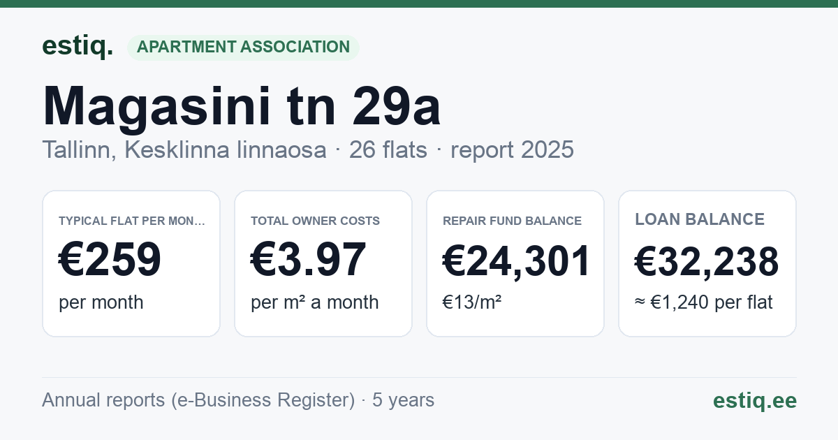 Tallinn, Magasini tn 29a korteriühistu: key figures 2025 — typical flat €259 a month