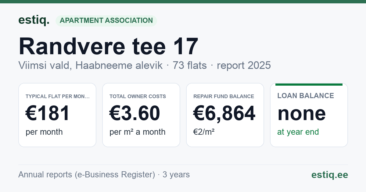 Viimsi vald, Haabneeme alevik, Randvere tee 17 korteriühistu: key figures 2025 — typical flat €181 a month
