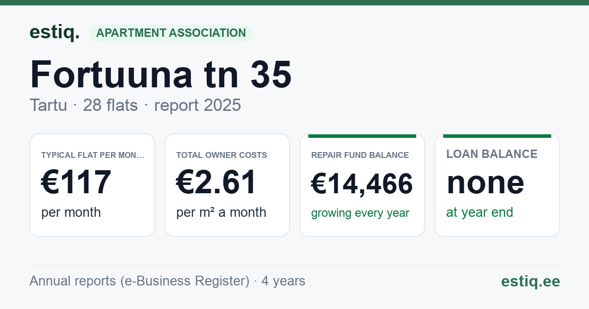 Tartu linn, Fortuuna tn 35 korteriühistu: key figures 2025 — typical flat €117 a month