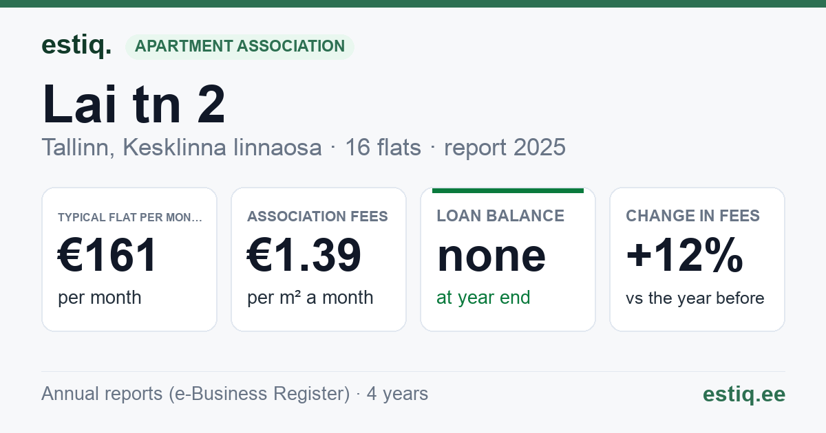 Tallinn, Lai tn 2 // Nunne tn 2 // Pikk tn 1 korteriühistu: key figures 2025 — typical flat €161 a month