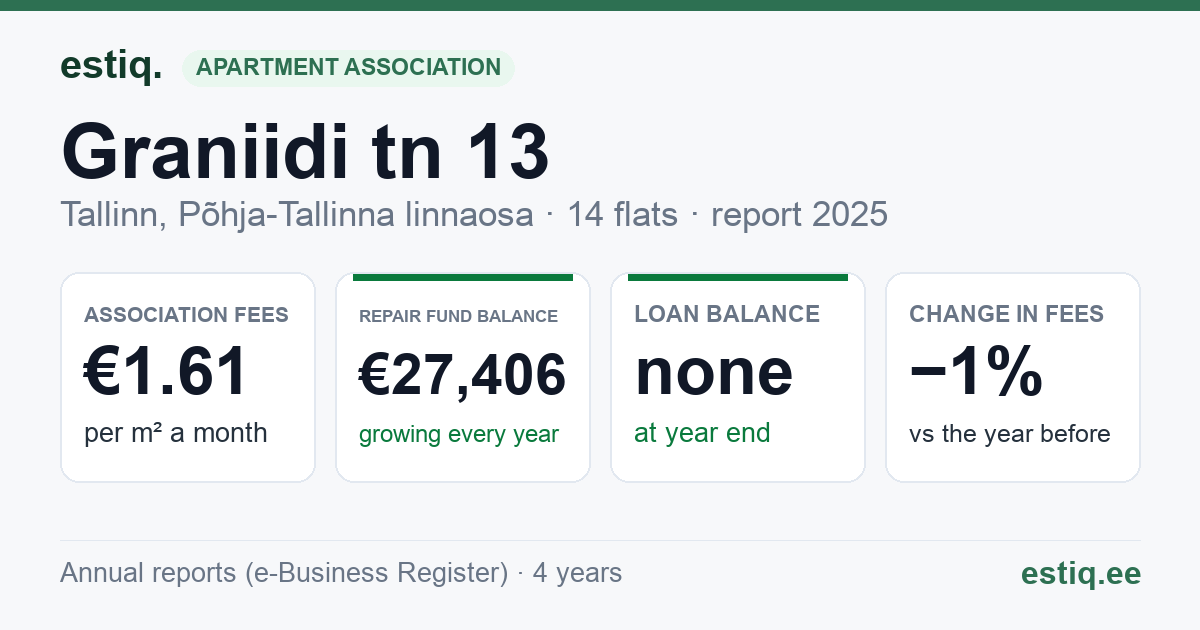 Tallinn, Graniidi tn 13 korteriühistu: key figures 2025