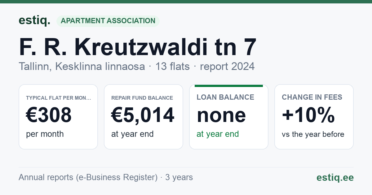 Tallinn, F. R. Kreutzwaldi tn 7 // Raua tn 16 korteriühistu: key figures 2024 — typical flat €308 a month