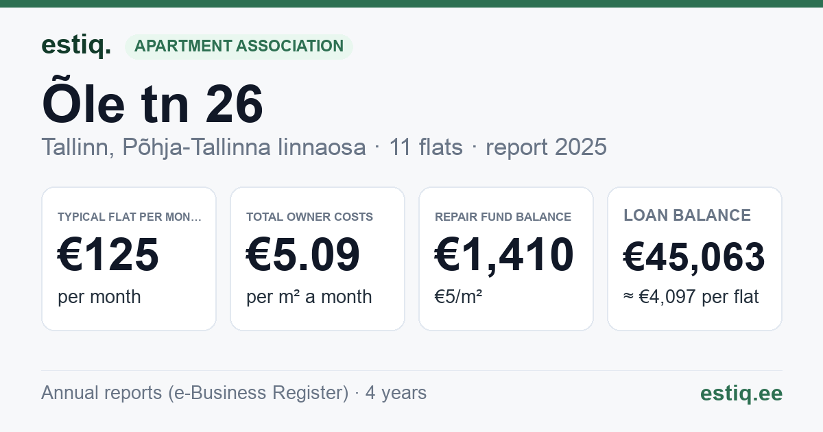 Tallinn, Õle tn 26 korteriühistu: key figures 2025 — typical flat €125 a month