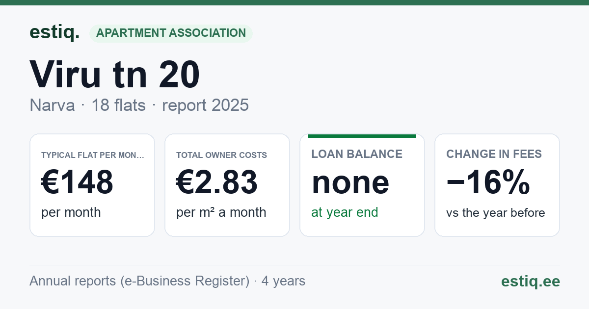 Narva linn, Viru tn 20 korteriühistu: key figures 2025 — typical flat €148 a month