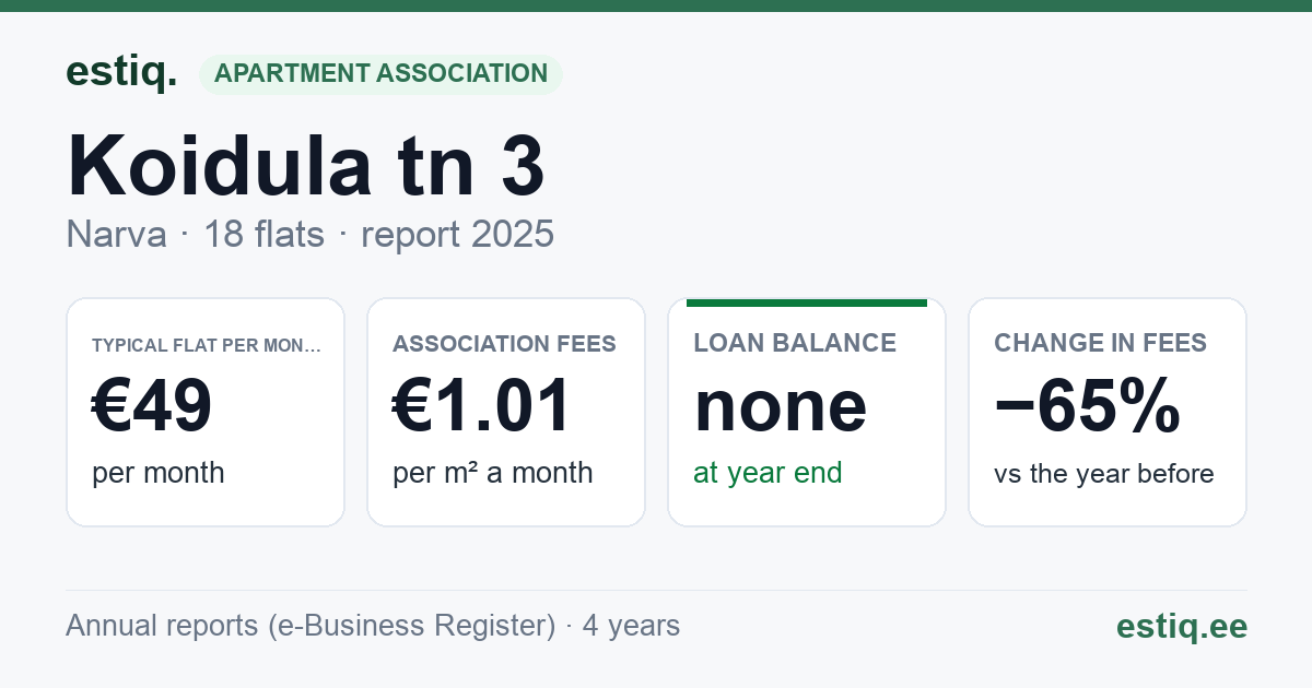 Narva linn, Koidula tn 3 korteriühistu: key figures 2025 — typical flat €49 a month