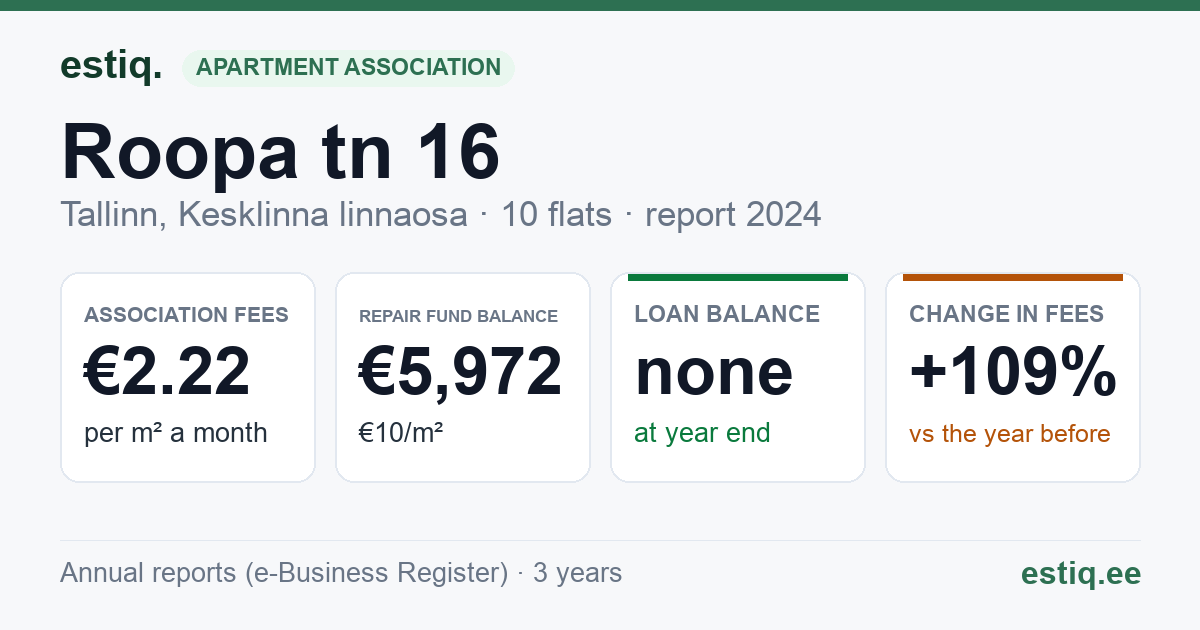 Tallinn, Roopa tn 16 // Villardi tn 8 korteriühistu: key figures 2024