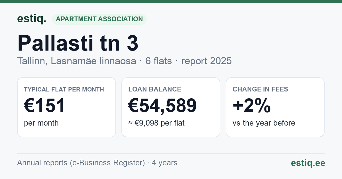 Tallinn, Pallasti tn 3 korteriühistu: key figures 2025 — typical flat €151 a month