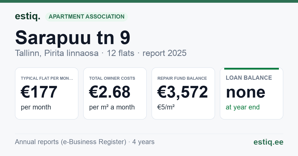 Tallinn, Sarapuu tn 9 korteriühistu: key figures 2025 — typical flat €177 a month