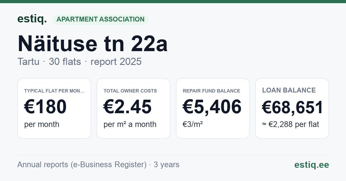 Tartu linn, Näituse tn 22a korteriühistu: key figures 2025 — typical flat €180 a month
