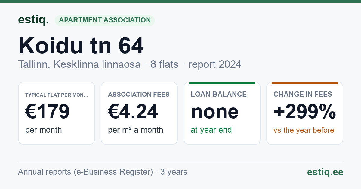 Tallinn, Koidu tn 64 korteriühistu: key figures 2024 — typical flat €179 a month