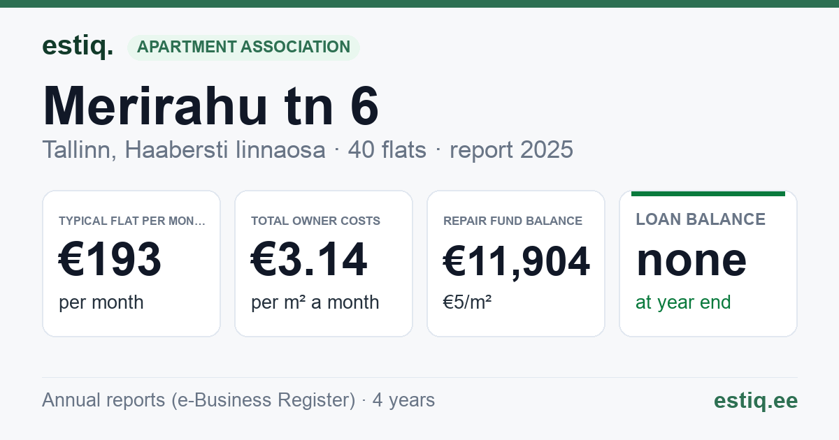 Tallinn, Merirahu tn 6 korteriühistu: key figures 2025 — typical flat €193 a month