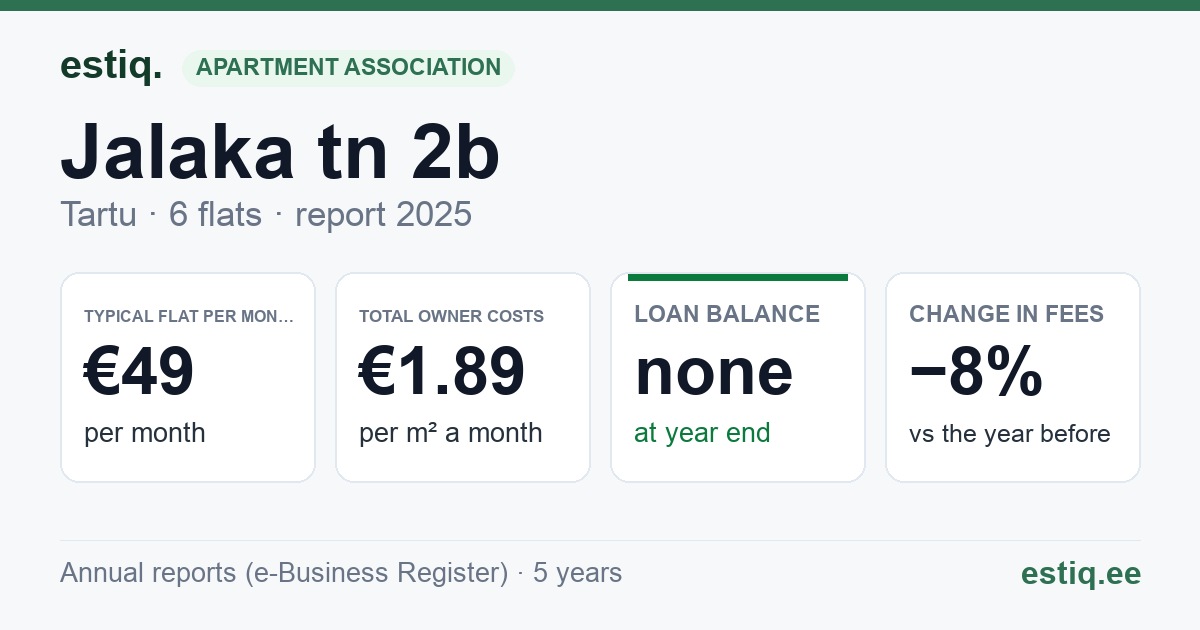 Tartu linn, Jalaka tn 2b korteriühistu: key figures 2025 — typical flat €49 a month