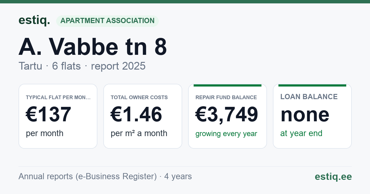 Tartu linn, A. Vabbe tn 8 korteriühistu: key figures 2025 — typical flat €137 a month