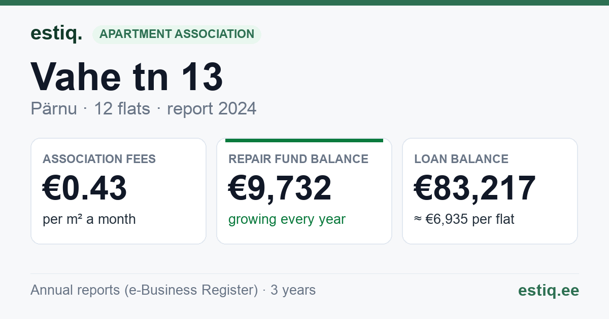 Pärnu linn, Vahe tn 13 korteriühistu: key figures 2024