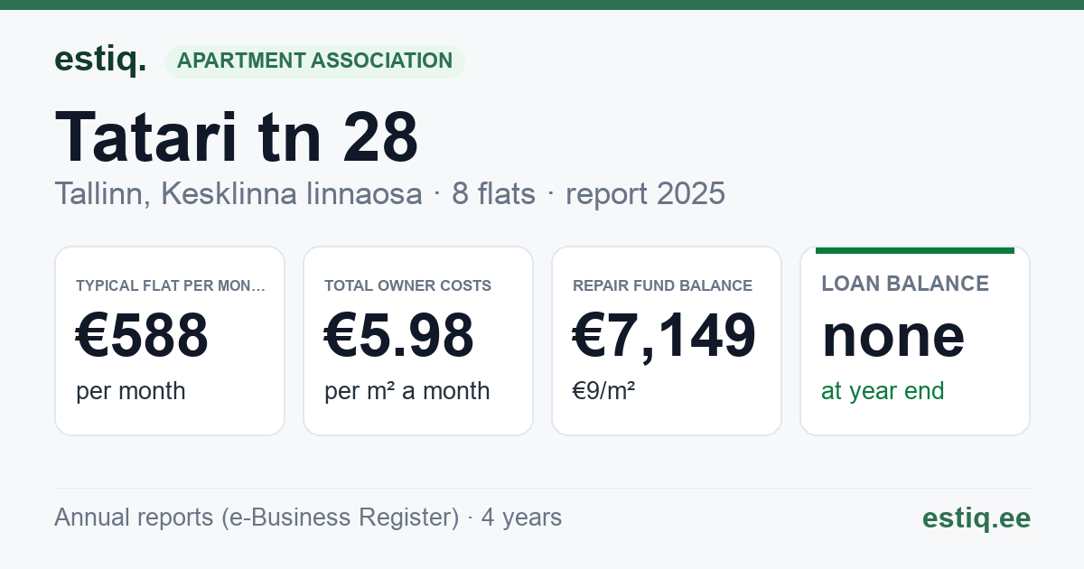 Tallinn, Tatari tn 28 korteriühistu: key figures 2025 — typical flat €588 a month