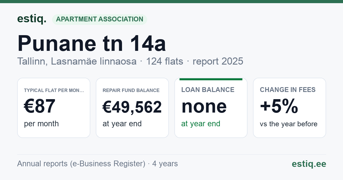 Tallinn, Punane tn 14a korteriühistu: key figures 2025 — typical flat €87 a month