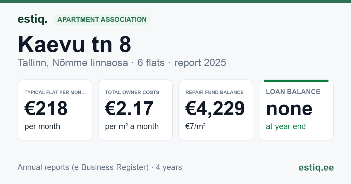 Tallinn, Kaevu tn 8 // Sihi tn 32 korteriühistu: key figures 2025 — typical flat €218 a month