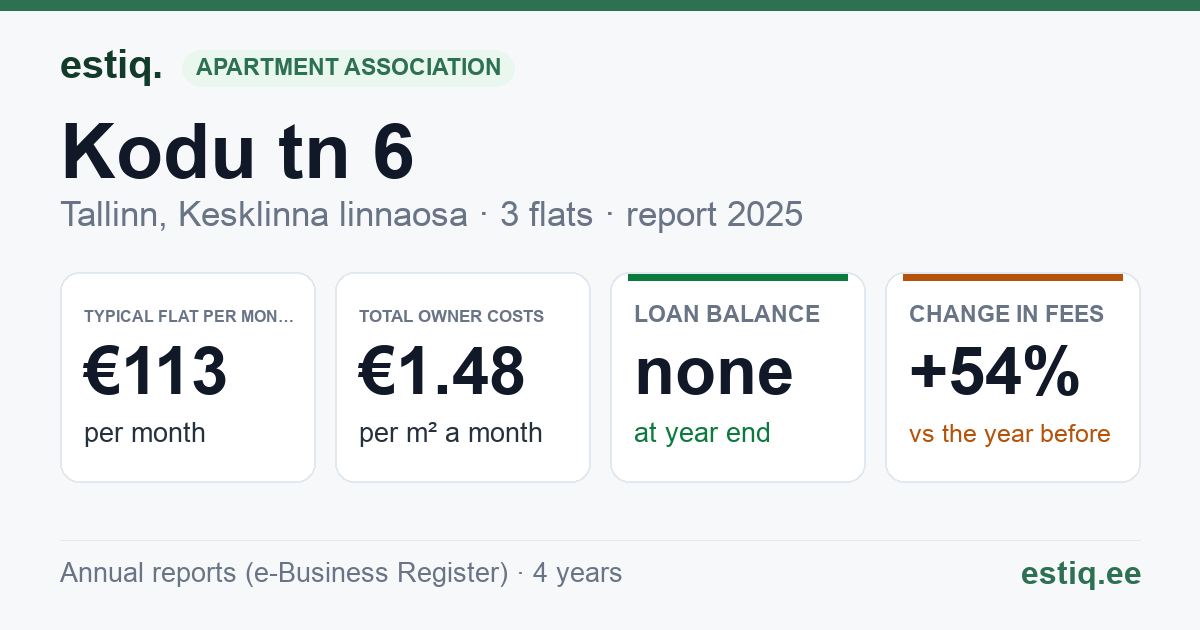 Tallinn, Kodu tn 6 korteriühistu: key figures 2025 — typical flat €113 a month