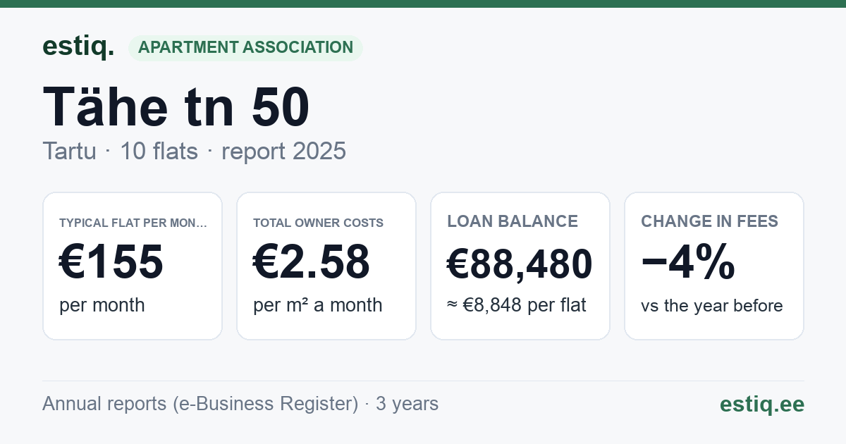 Tartu linn, Tähe tn 50 korteriühistu: key figures 2025 — typical flat €155 a month