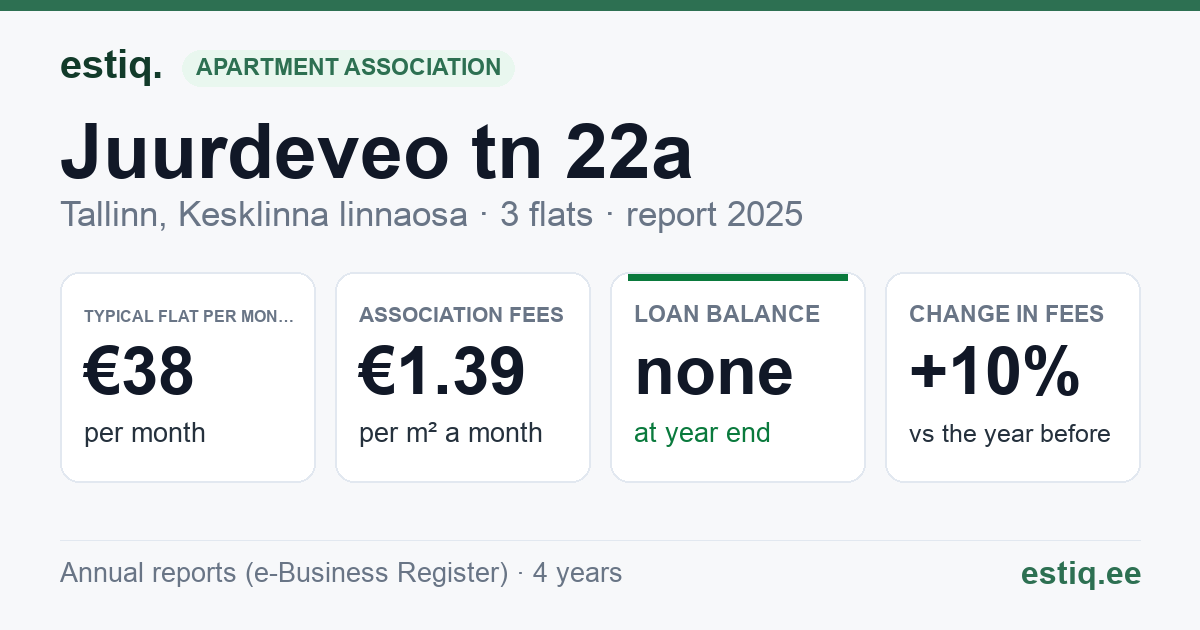 Tallinn, Juurdeveo tn 22a korteriühistu: key figures 2025 — typical flat €38 a month