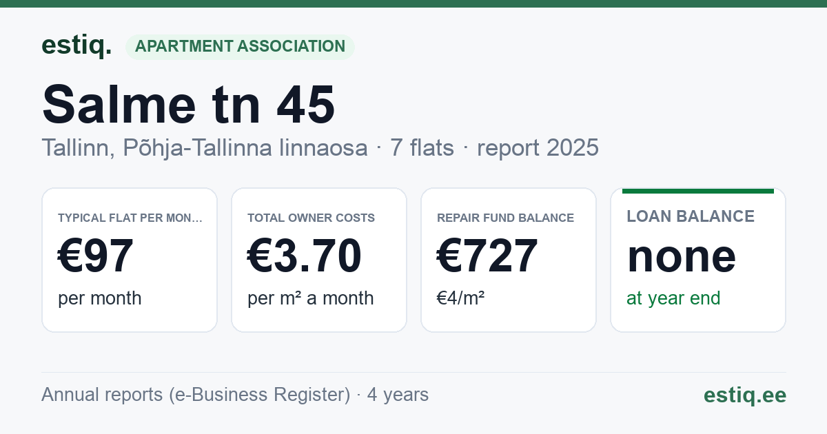 Tallinn, Salme tn 45 korteriühistu: key figures 2025 — typical flat €97 a month