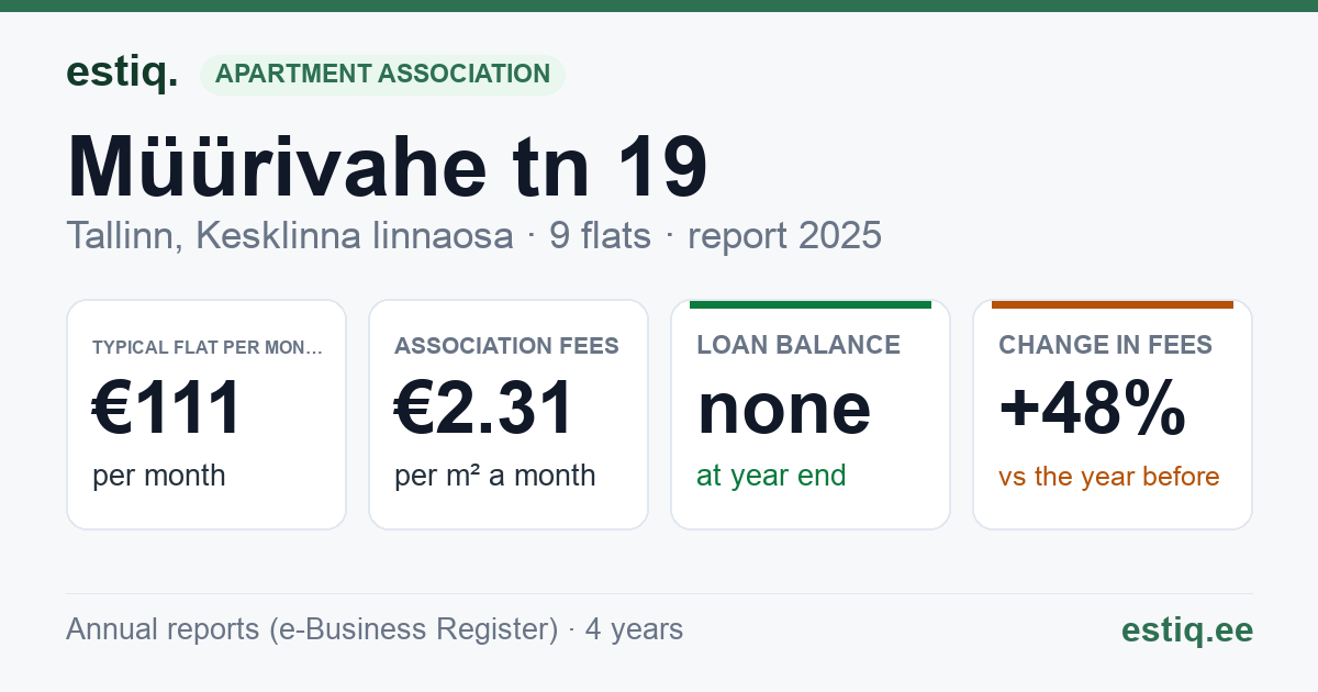 Tallinn, Müürivahe tn 19 // Sauna tn 6 korteriühistu: key figures 2025 — typical flat €111 a month
