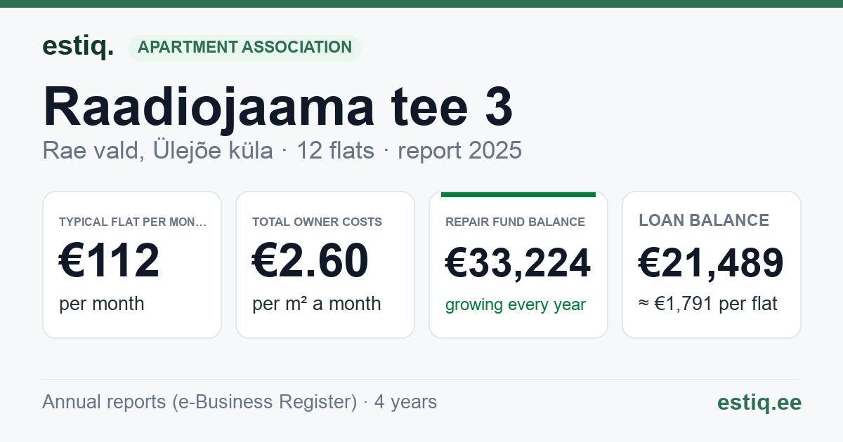 Rae vald, Ülejõe küla, Raadiojaama tee 3 korteriühistu: key figures 2025 — typical flat €112 a month