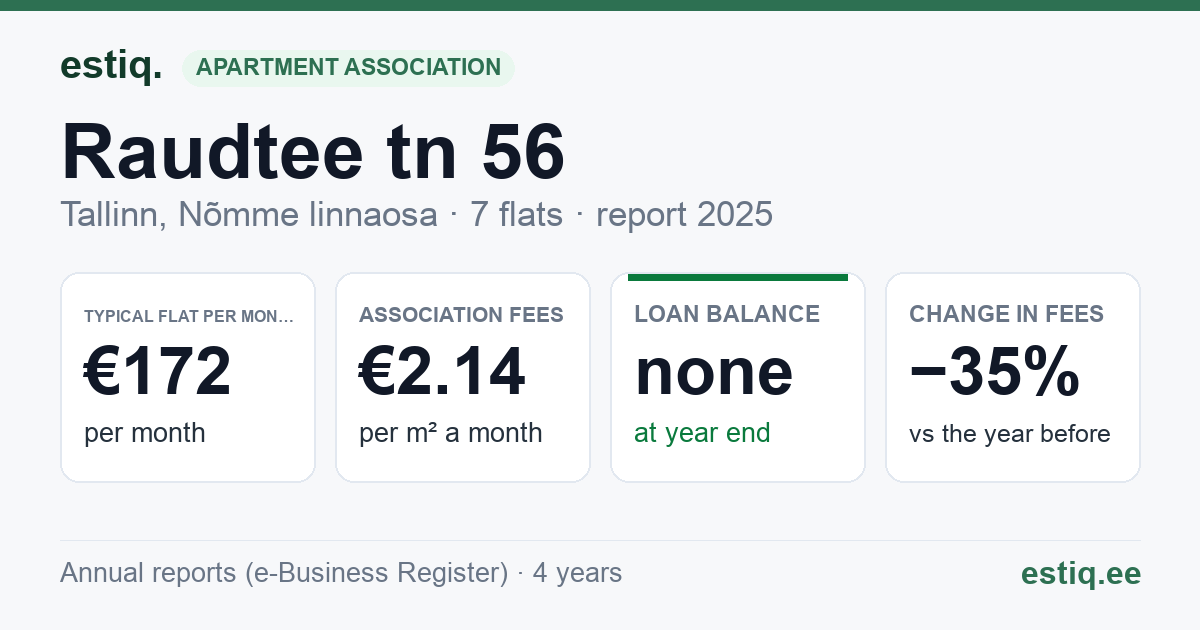 Tallinn, Raudtee tn 56 korteriühistu: key figures 2025 — typical flat €172 a month