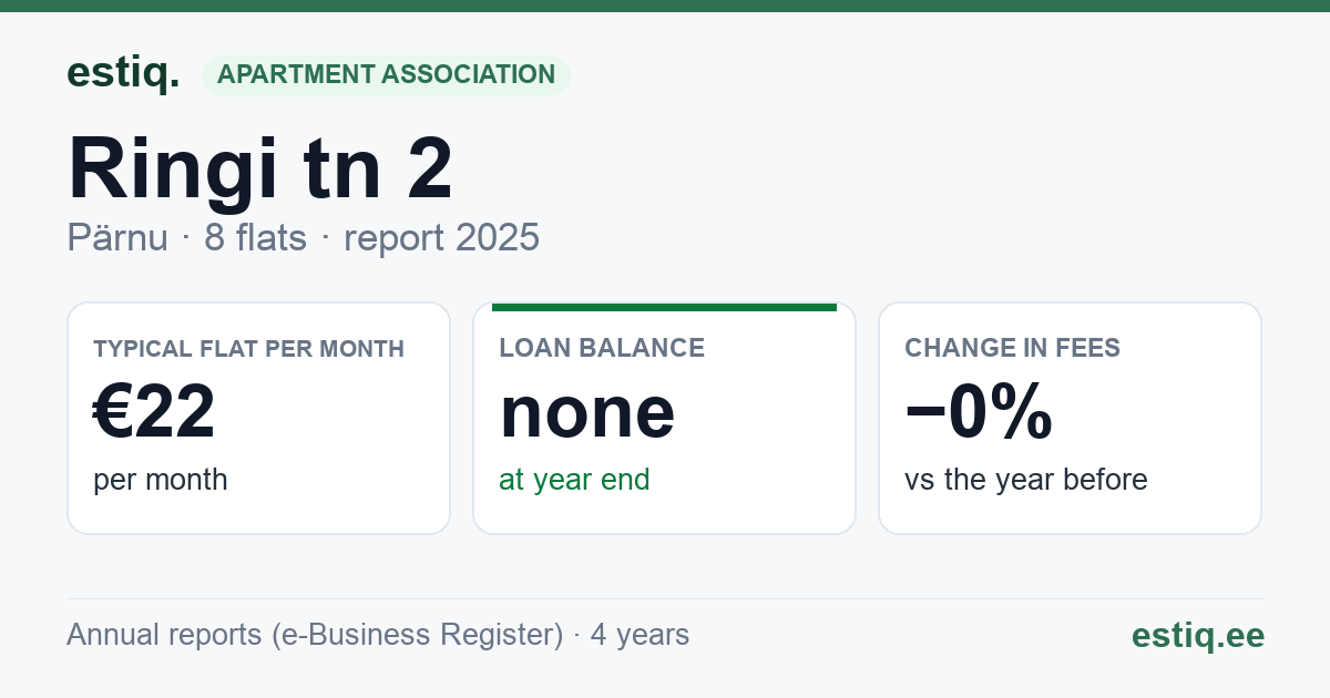 Pärnu linn, Audru alevik, Ringi tn 2 korteriühistu: key figures 2025 — typical flat €22 a month