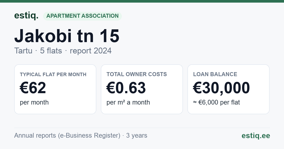 Tartu linn, Jakobi tn 15 // 17 korteriühistu: key figures 2024 — typical flat €62 a month