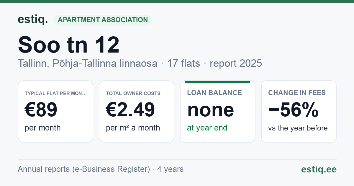Tallinn, Soo tn 12 korteriühistu: key figures 2025 — typical flat €89 a month