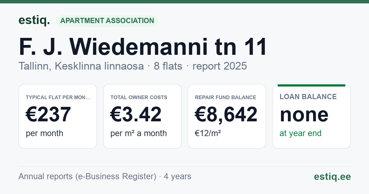 Tallinn, F. J. Wiedemanni tn 11 korteriühistu: key figures 2025 — typical flat €237 a month