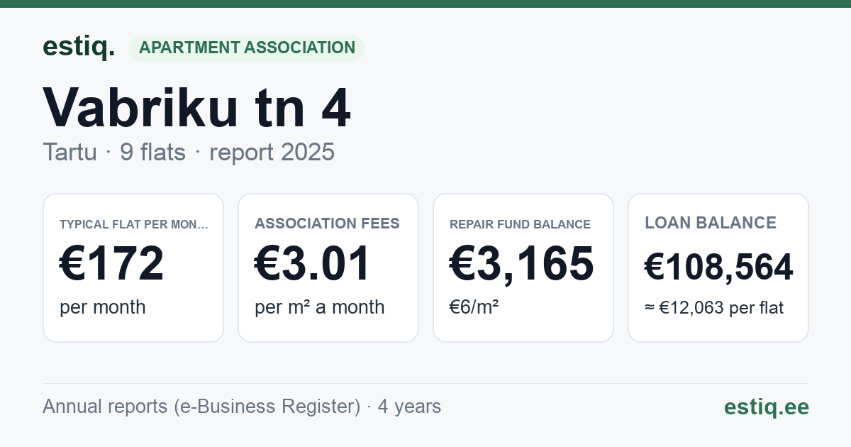 Tartu linn, Vabriku tn 4 korteriühistu: key figures 2025 — typical flat €172 a month