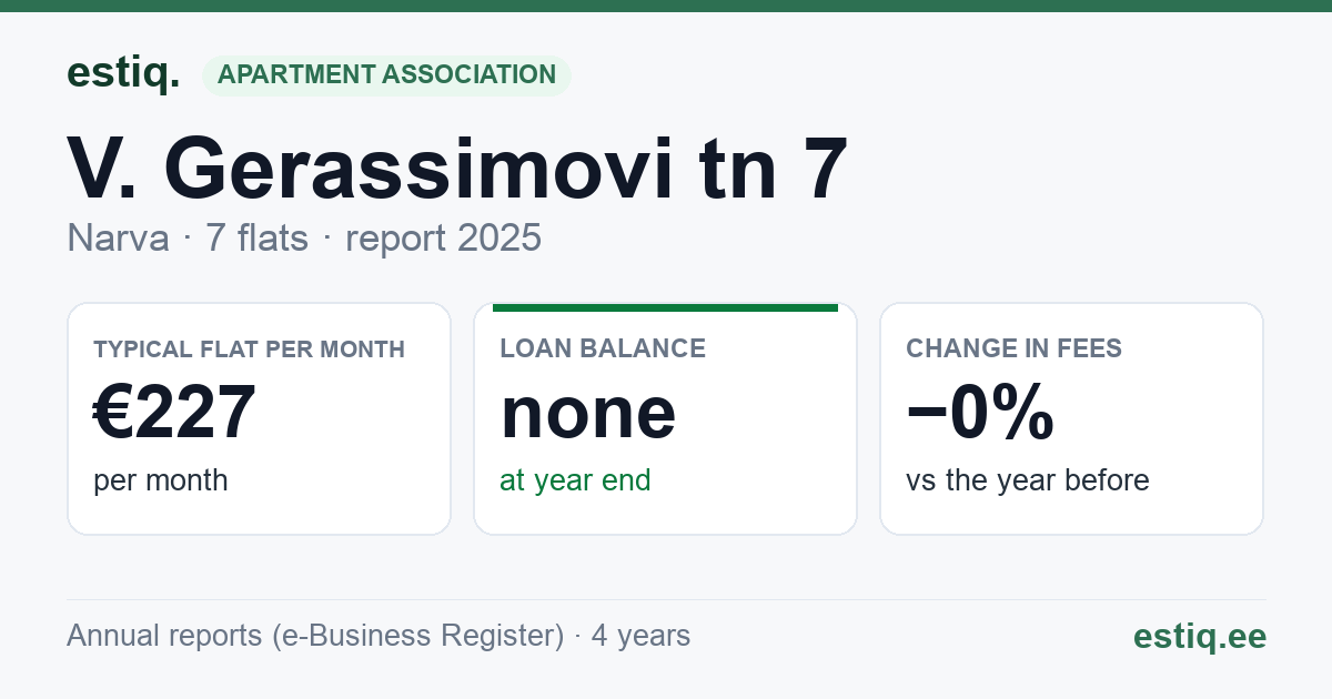 Narva linn, V. Gerassimovi tn 7, V. Gerassimovi tn 7a korteriühistu: key figures 2025 — typical flat €227 a month