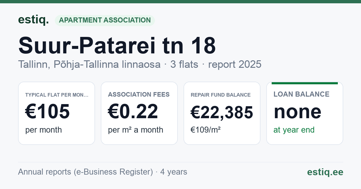 Tallinn, Suur-Patarei tn 18 korteriühistu: key figures 2025 — typical flat €105 a month