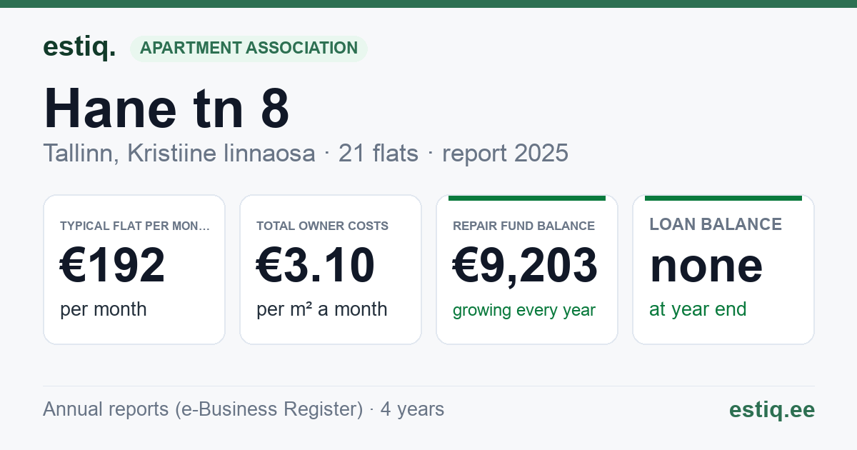 Tallinn, Hane tn 8 korteriühistu: key figures 2025 — typical flat €192 a month