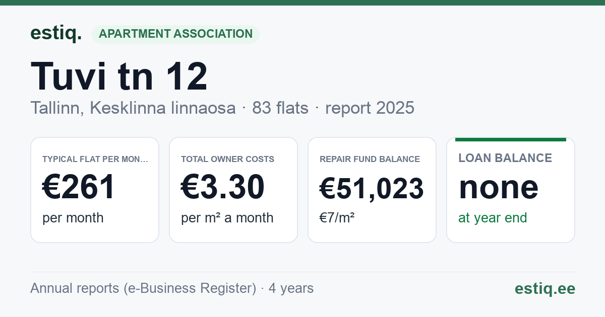 Tallinn, Tuvi tn 12 korteriühistu: key figures 2025 — typical flat €261 a month