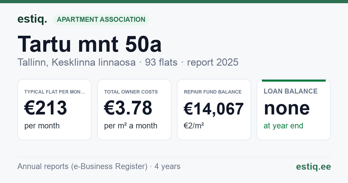 Tallinn, Tartu mnt 50a korteriühistu: key figures 2025 — typical flat €213 a month