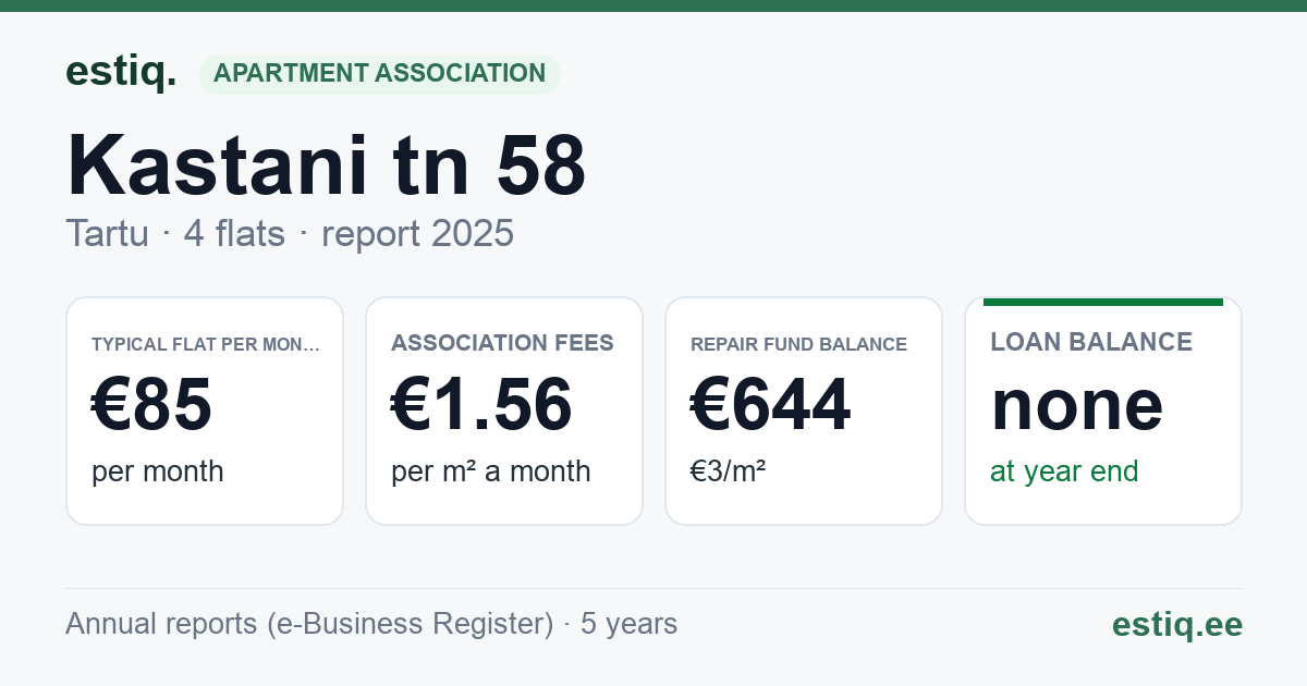 Tartu linn, Kastani tn 58 korteriühistu: key figures 2025 — typical flat €85 a month