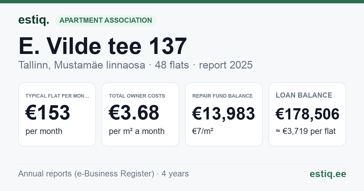 Tallinn, E. Vilde tee 137 korteriühistu: key figures 2025 — typical flat €153 a month