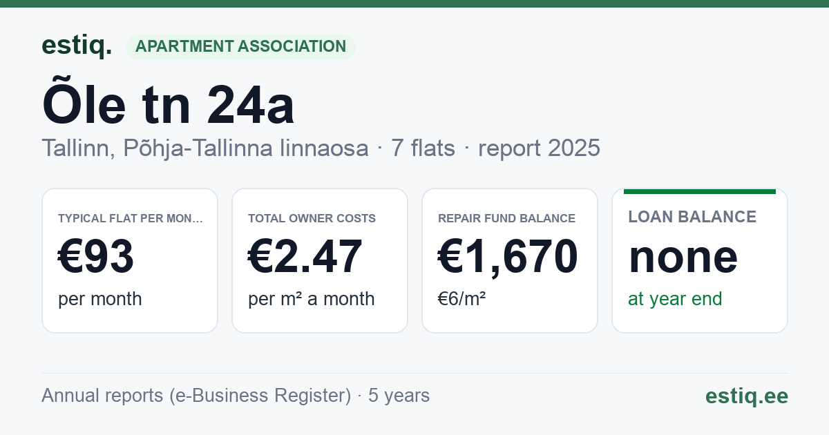 Tallinn, Õle tn 24a korteriühistu: key figures 2025 — typical flat €93 a month