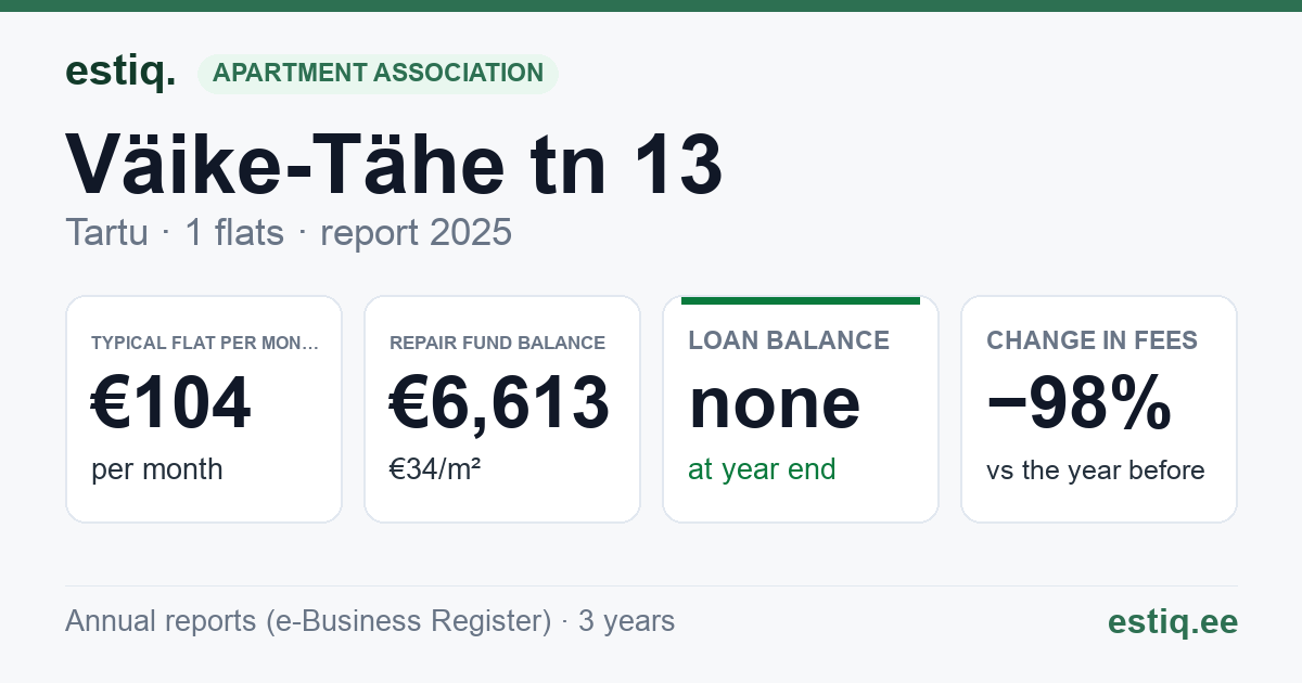 Tartu linn, Väike-Tähe tn 13 korteriühistu: key figures 2025 — typical flat €104 a month